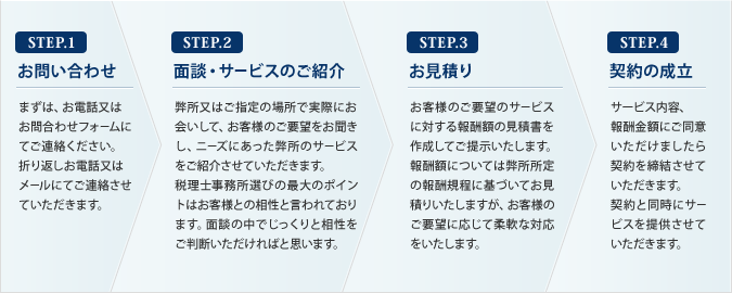 1.お問い合わせ,2.面談・サービスのご紹介,3.お見積り,4.契約の成立